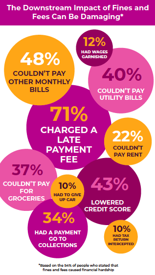 Infographic: Downstream impact of fines and fees