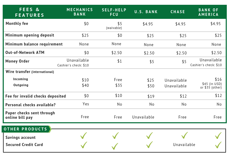 Compare Bank and Credit Union Accounts Image