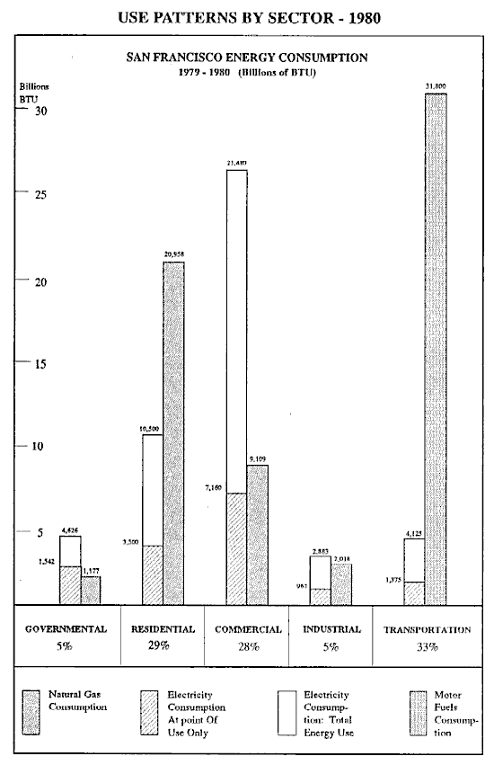 use patterns bar chart, by sector, 1980