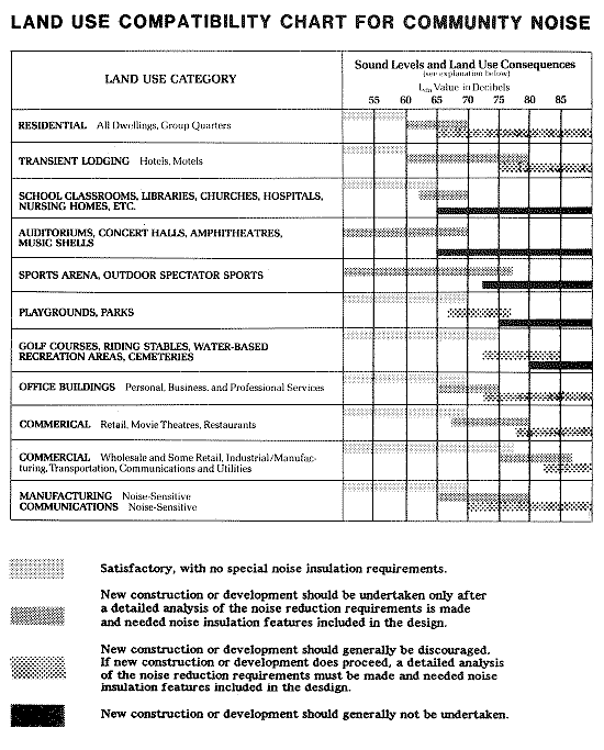 land use compatibility chart for community noise.