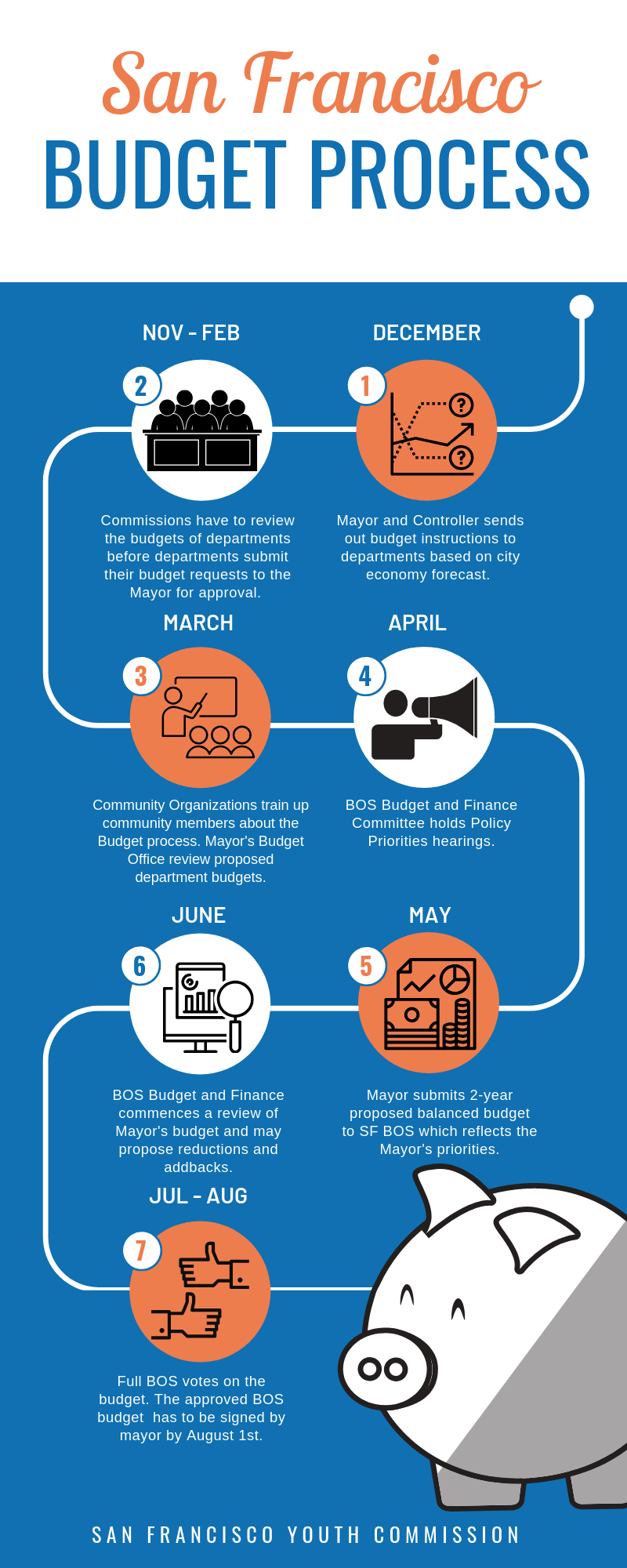 budget process timeline