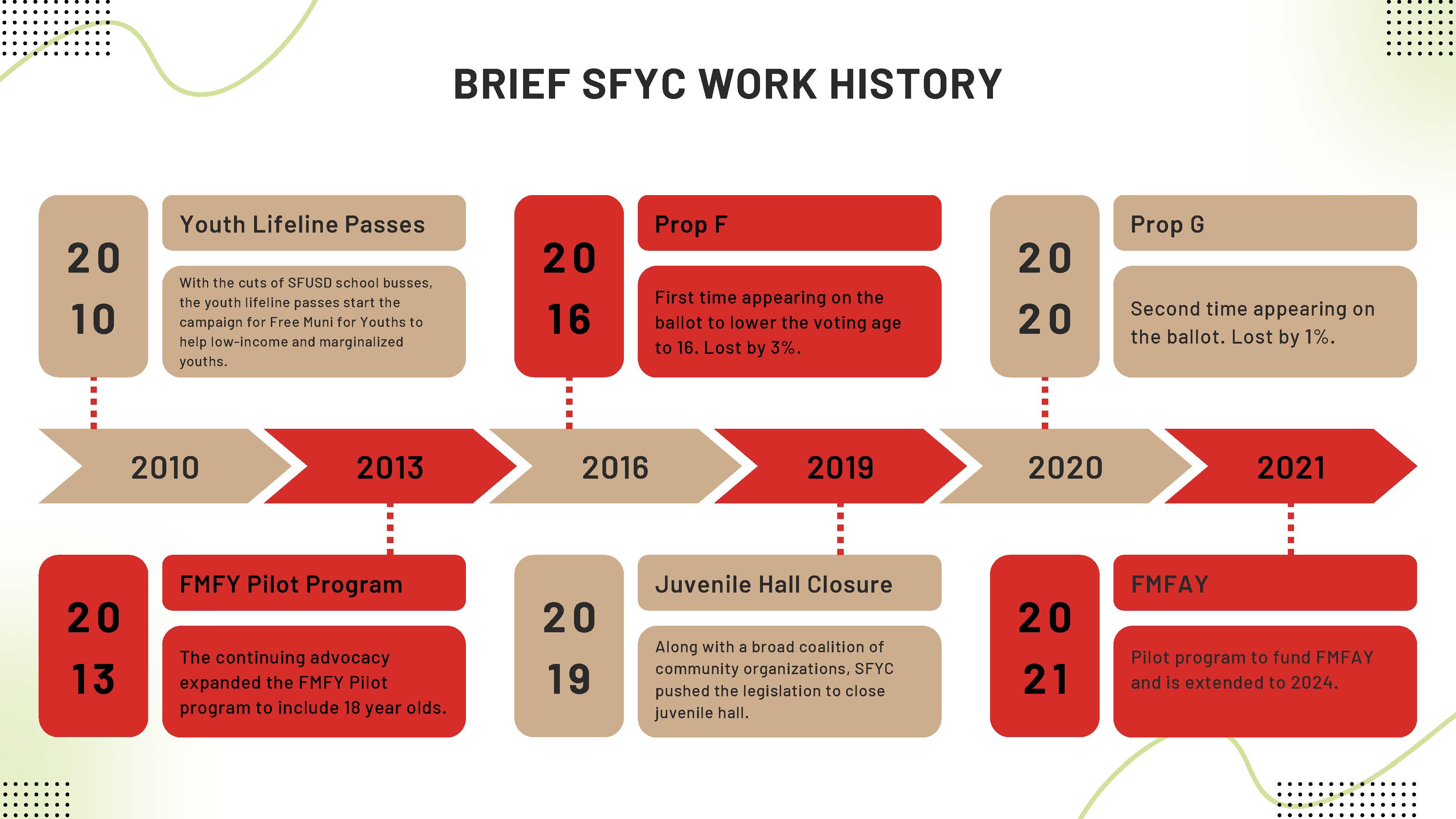 SFYC Work History and Ongoing Projects_Page_02